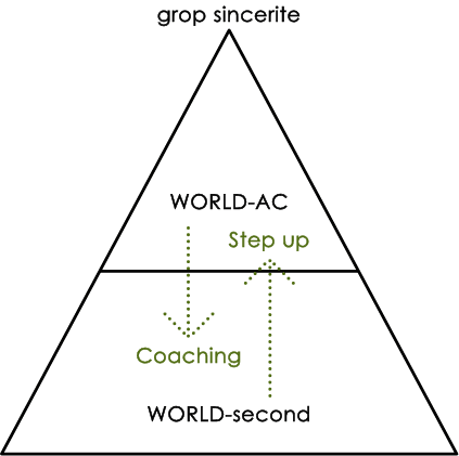 Figure: WORLD-AC Organizational Overview